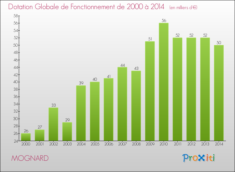 Evolution du montant de la Dotation Globale de Fonctionnement pour la commune de MOGNARD de 2000 à 2014 Evolution du montant de la Dotation Globale de Fonctionnement pour MOGNARD de 2000 à 2014