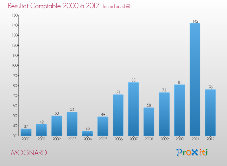 Evolution du résultat comptable pour la commune de MOGNARD de 2000 à 2012 Evolution du résultat comptable pour MOGNARD de 2000 à 2012
