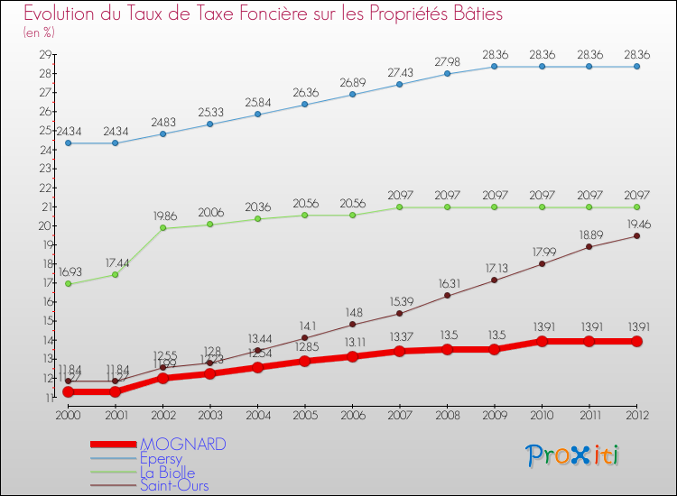 Evolution du taux de la taxe foncière sur le bati pour MOGNARD et les communes proches de 2000 à 2012 Comparaison des taux de taxe foncière sur le bati pour MOGNARD et les communes voisines de 2000 à 2012