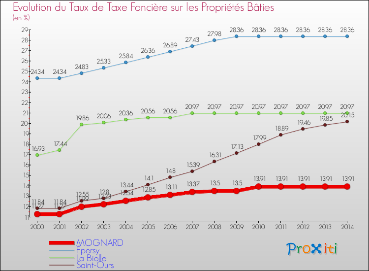 Evolution du taux de la taxe foncière sur le bati pour MOGNARD et les communes proches de 2000 à 2014 Comparaison des taux de taxe foncière sur le bati pour MOGNARD et les communes voisines de 2000 à 2014