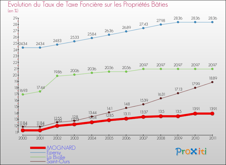 Evolution du taux de la taxe foncière sur le bati pour MOGNARD et les communes proches Comparaison des taux de taxe foncière sur le bati pour MOGNARD et les communes voisines