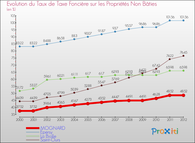 Evolution du taux de la taxe foncière sur les immeubles et terrains non batis pour MOGNARD et les communes proches de 2000 à 2012 Comparaison des taux de la taxe foncière sur les immeubles et terrains non batis pour MOGNARD et les communes voisines de 2000 à 2012
