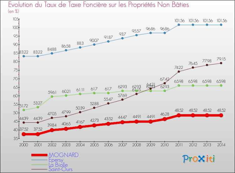 Evolution du taux de la taxe foncière sur les immeubles et terrains non batis pour MOGNARD et les communes proches de 2000 à 2014 Comparaison des taux de la taxe foncière sur les immeubles et terrains non batis pour MOGNARD et les communes voisines de 2000 à 2014