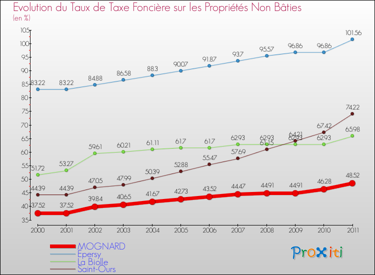 Evolution du taux de la taxe foncière sur les immeubles et terrains non batis pour MOGNARD et les communes proches Comparaison des taux de la taxe foncière sur les immeubles et terrains non batis pour MOGNARD et les communes voisines