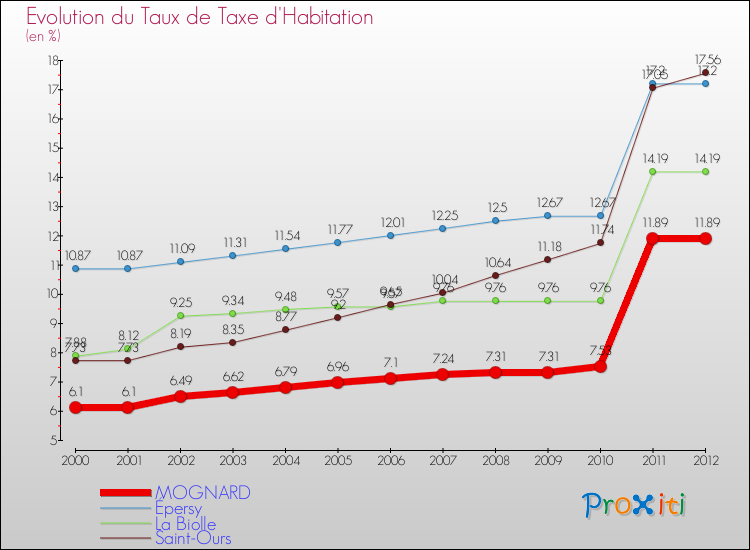 Evolution du taux de la taxe d'habitation pour MOGNARD et les communes proches Comparaison des taux de la taxe d'habitation pour MOGNARD et les communes voisines
