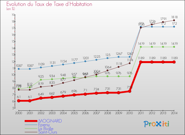 Evolution du taux de la taxe d'habitation pour MOGNARD et les communes proches de 2000 à 2014 Comparaison des taux de la taxe d'habitation pour MOGNARD et les communes voisines de 2000 à 2014