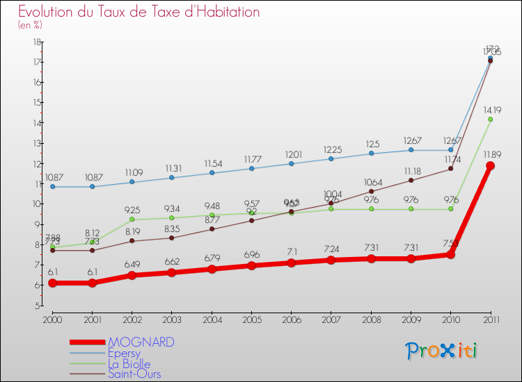 Evolution du taux de la taxe d'habitation pour MOGNARD et les communes proches Comparaison des taux de la taxe d'habitation pour MOGNARD et les communes voisines