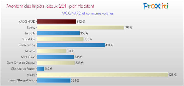 Montant des impôts locaux par Habitant pour MOGNARD et les communes proches Comparaison des impôts locaux par habitant pour MOGNARD et les communes voisines