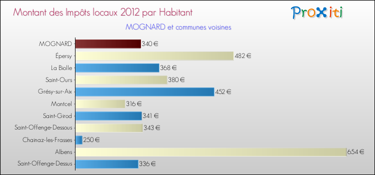 Montant des impôts locaux par Habitant pour MOGNARD et les communes proches Comparaison des impôts locaux par habitant pour MOGNARD et les communes voisines
