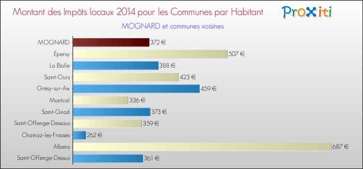 Montant des impôts locaux par Habitant pour MOGNARD et les communes proches en 2014 Comparaison des impôts locaux par habitant pour MOGNARD et les communes voisines en 2014