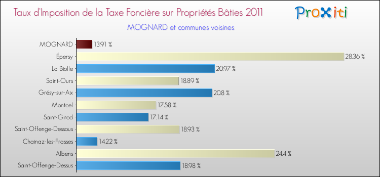 Taux d'imposition de la taxe foncière sur le bati 2011 pour MOGNARD et les communes proches Comparaison des taux d'imposition de la taxe foncière sur le bati 2011 pour MOGNARD et les communes voisines