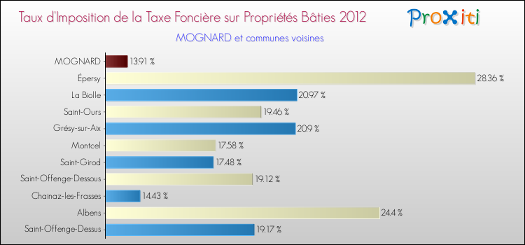 Taux d'imposition de la taxe foncière sur le bati 2012 pour MOGNARD et les communes proches Comparaison des taux d'imposition de la taxe foncière sur le bati 2012 pour MOGNARD et les communes voisines