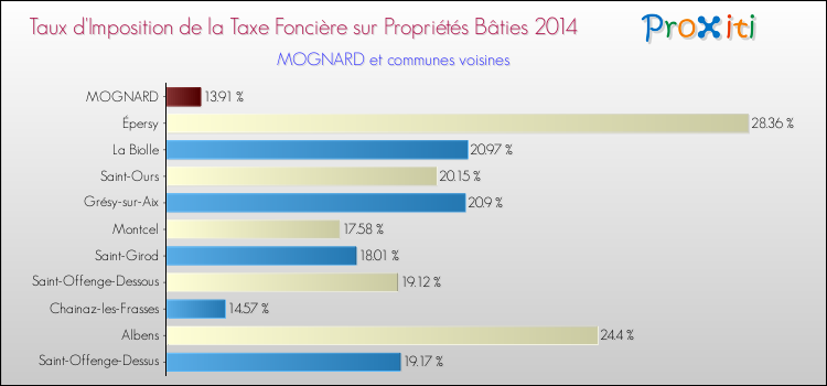 Taux d'imposition de la taxe foncière sur le bati 2014 pour MOGNARD et les communes proches Comparaison des taux d'imposition de la taxe foncière sur le bati 2014 pour MOGNARD et les communes voisines