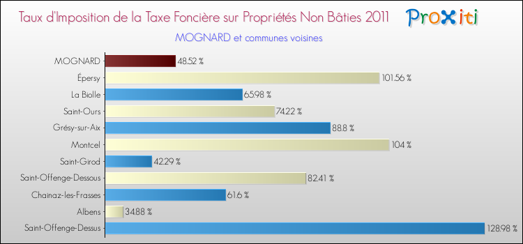 Taux d'imposition de la taxe foncière sur les immeubles et terrains non batis 2011 pour MOGNARD et les communes proches Comparaison des taux d'imposition de la taxe foncière sur les immeubles et terrains non batis 2011 pour MOGNARD et les communes voisines
