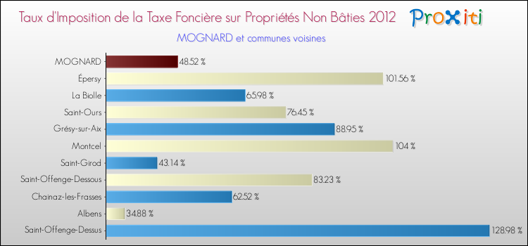 Taux d'imposition de la taxe foncière sur les immeubles et terrains non batis 2012 pour MOGNARD et les communes proches Comparaison des taux d'imposition de la taxe foncière sur les immeubles et terrains non batis 2012 pour MOGNARD et les communes voisines