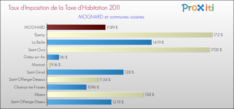 Taux d'imposition de la taxe d'habitation 2011 pour MOGNARD et les communes proches Comparaison des taux d'imposition de la taxe d'habitation 2011 pour MOGNARD et les communes voisines