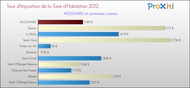 Taux d'imposition de la taxe d'habitation 2012 pour MOGNARD et les communes proches Comparaison des taux d'imposition de la taxe d'habitation 2012 pour MOGNARD et les communes voisines