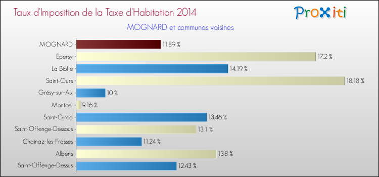 Taux d'imposition de la taxe d'habitation 2014 pour MOGNARD et les communes proches Comparaison des taux d'imposition de la taxe d'habitation 2014 pour MOGNARD et les communes voisines
