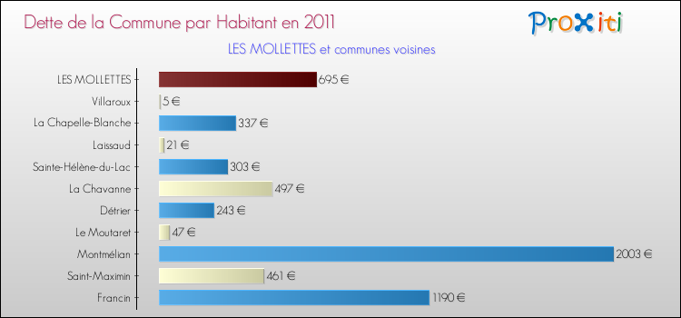 Dette par habitant de la commune en 2011 pour LES MOLLETTES et les communes proches Comparaison de la dette par habitant de la commune en 2011 pour LES MOLLETTES et les communes voisines