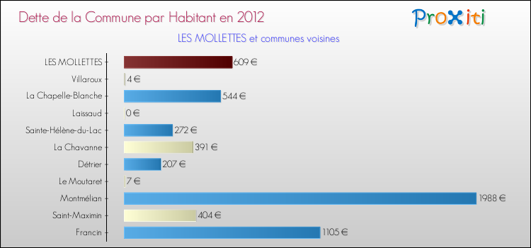 Dette par habitant de la commune en 2012 pour LES MOLLETTES et les communes proches Comparaison de la dette par habitant de la commune en 2012 pour LES MOLLETTES et les communes voisines