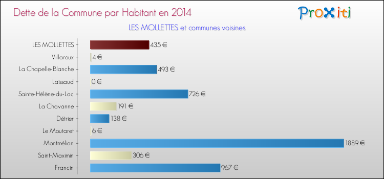 Dette par habitant de la commune en 2014 pour LES MOLLETTES et les communes proches Comparaison de la dette par habitant de la commune en 2014 pour LES MOLLETTES et les communes voisines