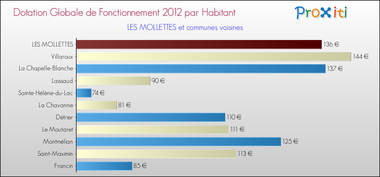 Montant des dotations globales de fonctionnement DGF par Habitant pour LES MOLLETTES et les communes proches Comparaison des des dotations globales de fonctionnement DGF par habitant pour LES MOLLETTES et les communes voisines