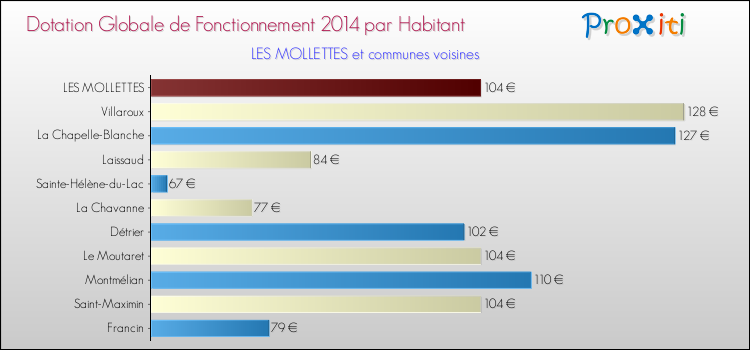 Montant des dotations globales de fonctionnement DGF par Habitant pour LES MOLLETTES et les communes proches en 2014. Comparaison des des dotations globales de fonctionnement DGF par habitant pour LES MOLLETTES et les communes voisines en 2014.