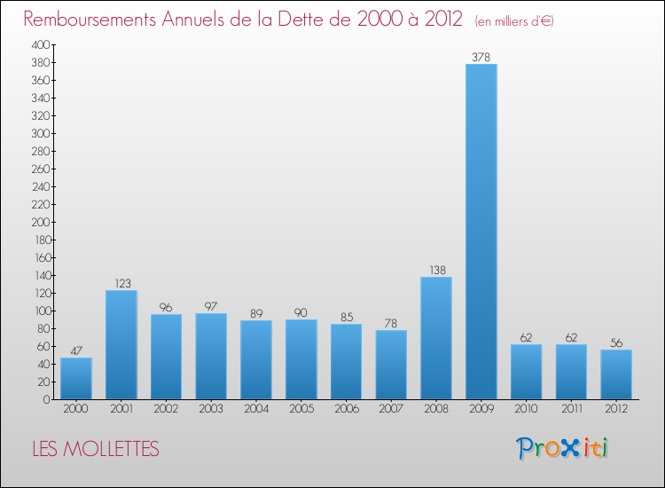 Evolution de l'annuité de la dette pour la commune de LES MOLLETTES de 2000 à 2012 Annuités de la dette pour LES MOLLETTES de 2000 à 2012
