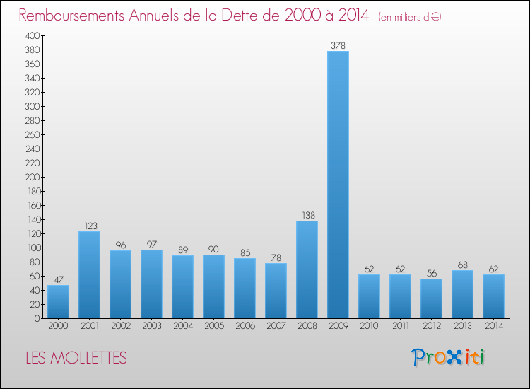 Evolution de l'annuité de la dette pour la commune de LES MOLLETTES de 2000 à 2014 Annuités de la dette pour LES MOLLETTES de 2000 à 2014