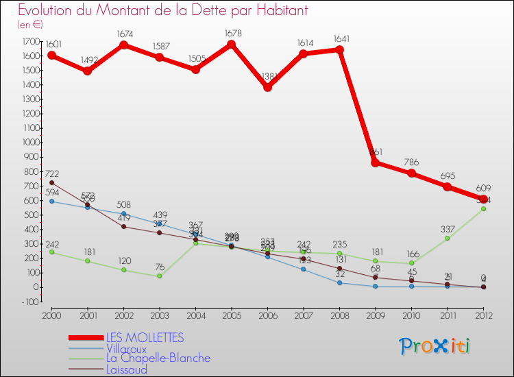 Evolution de la dette par habitant pour la commune de LES MOLLETTES et les communes proches de 2000 à 2012 Comparaison de la dette par habitant pour LES MOLLETTES et les communes voisines de 2000 à 2012