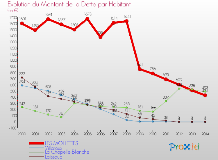 Evolution de la dette par habitant pour la commune de LES MOLLETTES et les communes proches de 2000 à 2014 Comparaison de la dette par habitant pour LES MOLLETTES et les communes voisines de 2000 à 2014