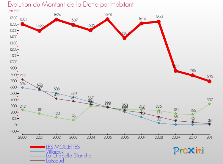 Evolution de la dette par habitant pour la commune de LES MOLLETTES et les communes proches Comparaison de la dette par habitant pour LES MOLLETTES et les communes voisines