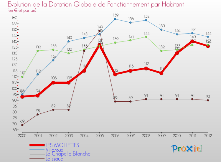 Evolution et montant de la dotation globale de fonctionnement par Habitant pour LES MOLLETTES et les communes proches Comparaison des dotations globales de fonctionnement par habitant pour LES MOLLETTES et les communes voisines