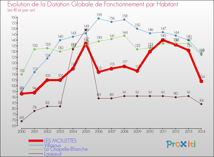 Evolution et montant de la dotation globale de fonctionnement par Habitant pour LES MOLLETTES et les communes proches de 2000 à 2014. Comparaison des dotations globales de fonctionnement par habitant pour LES MOLLETTES et les communes voisines de 2000 à 2014.