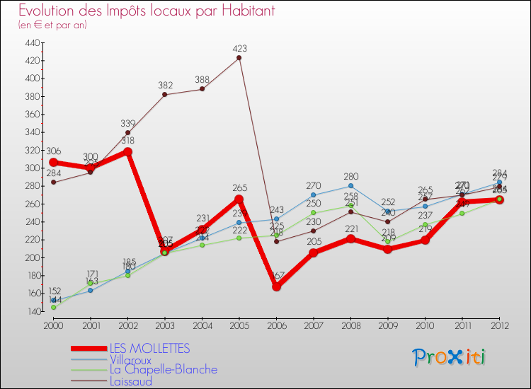 Evolution et montant des impôts locaux par Habitant pour LES MOLLETTES et les communes proches Comparaison des impôts locaux par habitant pour LES MOLLETTES et les communes voisines