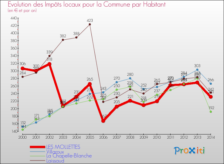 Evolution et montant des impôts locaux par Habitant pour LES MOLLETTES et les communes proches de 2000 à 2014 Comparaison des impôts locaux par habitant pour LES MOLLETTES et les communes voisines de 2000 à 2014