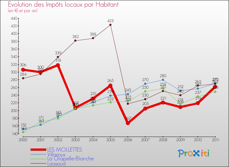 Evolution et montant des impôts locaux par Habitant pour LES MOLLETTES et les communes proches Comparaison des impôts locaux par habitant pour LES MOLLETTES et les communes voisines