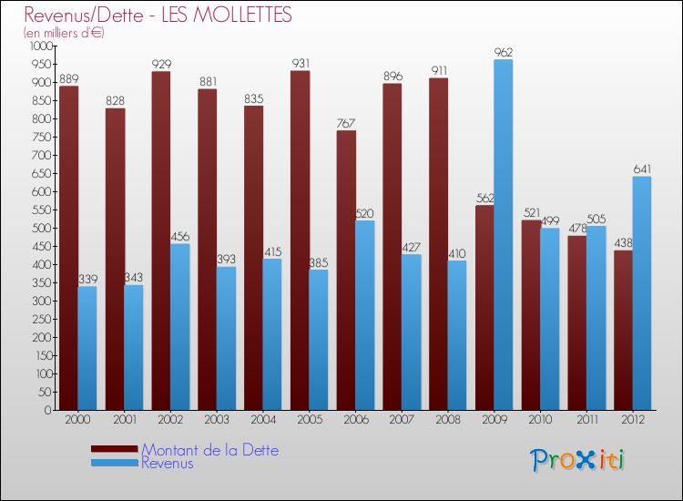 Evolution comparée de la dette et des revenus pour la commune de LES MOLLETTES de 2000 à 2012 Comparaison de la dette et des revenus pour LES MOLLETTES de 2000 à 2012