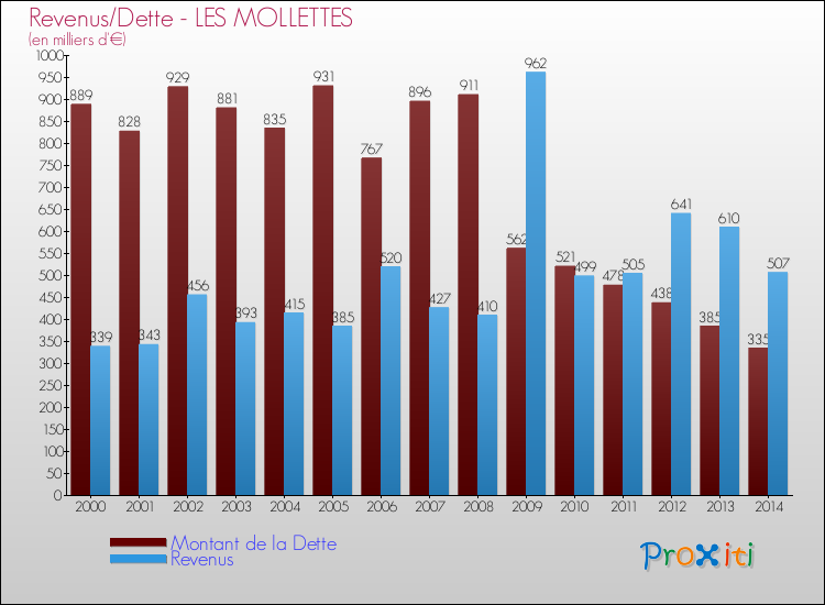 Evolution comparée de la dette et des revenus pour la commune de LES MOLLETTES de 2000 à 2014 Comparaison de la dette et des revenus pour LES MOLLETTES de 2000 à 2014