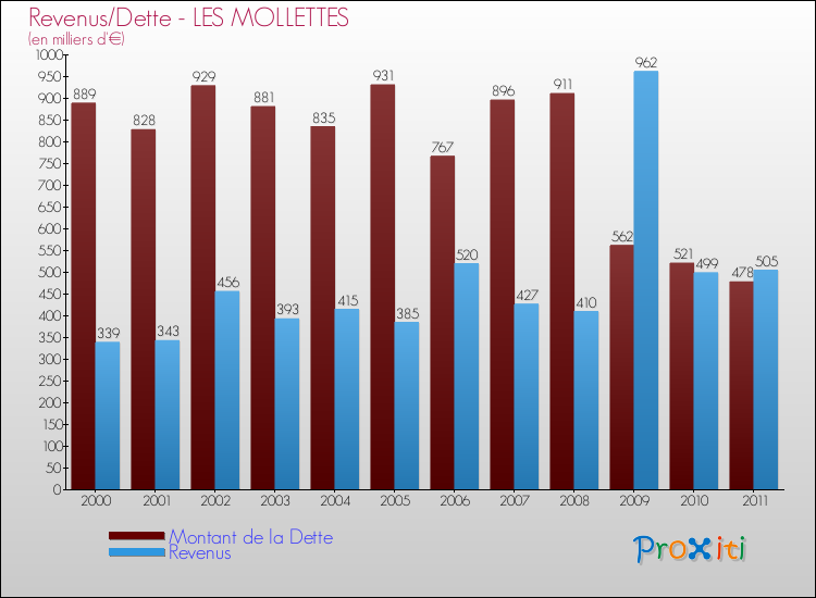 Evolution comparée de la dette et des revenus pour la commune de LES MOLLETTES de 2000 à 2011 Comparaison de la dette et des revenus pour LES MOLLETTES de 2000 à 2011