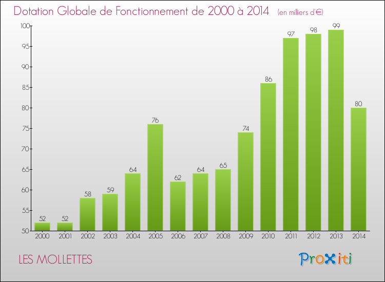 Evolution du montant de la Dotation Globale de Fonctionnement pour la commune de LES MOLLETTES de 2000 à 2014 Evolution du montant de la Dotation Globale de Fonctionnement pour LES MOLLETTES de 2000 à 2014