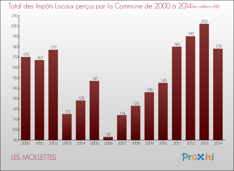 Evolution des Impôts Locaux pour la commune de LES MOLLETTES de 2000 à 2014 Evolution des Impôts Locaux pour LES MOLLETTES de 2000 à 2014