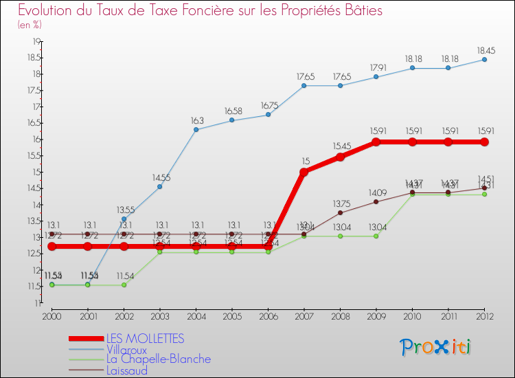 Evolution du taux de la taxe foncière sur le bati pour LES MOLLETTES et les communes proches de 2000 à 2012 Comparaison des taux de taxe foncière sur le bati pour LES MOLLETTES et les communes voisines de 2000 à 2012