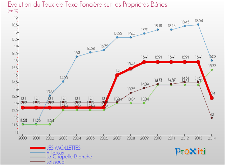 Evolution du taux de la taxe foncière sur le bati pour LES MOLLETTES et les communes proches de 2000 à 2014 Comparaison des taux de taxe foncière sur le bati pour LES MOLLETTES et les communes voisines de 2000 à 2014