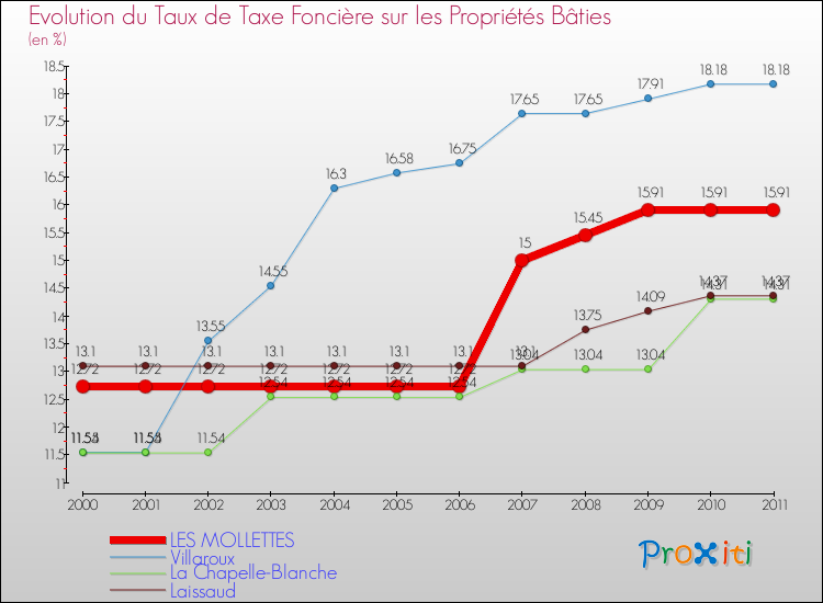 Evolution du taux de la taxe foncière sur le bati pour LES MOLLETTES et les communes proches Comparaison des taux de taxe foncière sur le bati pour LES MOLLETTES et les communes voisines