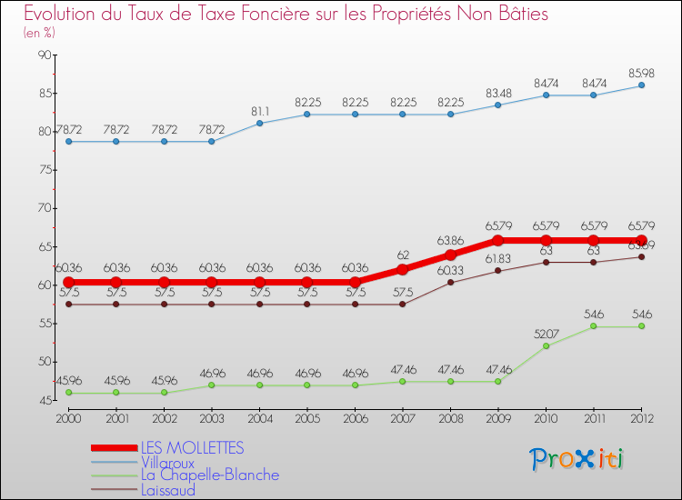 Evolution du taux de la taxe foncière sur les immeubles et terrains non batis pour LES MOLLETTES et les communes proches de 2000 à 2012 Comparaison des taux de la taxe foncière sur les immeubles et terrains non batis pour LES MOLLETTES et les communes voisines de 2000 à 2012