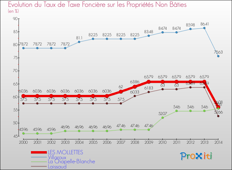 Evolution du taux de la taxe foncière sur les immeubles et terrains non batis pour LES MOLLETTES et les communes proches de 2000 à 2014 Comparaison des taux de la taxe foncière sur les immeubles et terrains non batis pour LES MOLLETTES et les communes voisines de 2000 à 2014