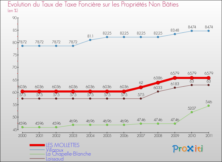 Evolution du taux de la taxe foncière sur les immeubles et terrains non batis pour LES MOLLETTES et les communes proches Comparaison des taux de la taxe foncière sur les immeubles et terrains non batis pour LES MOLLETTES et les communes voisines
