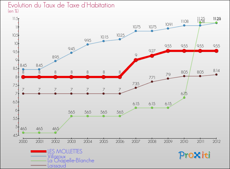 Evolution du taux de la taxe d'habitation pour LES MOLLETTES et les communes proches Comparaison des taux de la taxe d'habitation pour LES MOLLETTES et les communes voisines