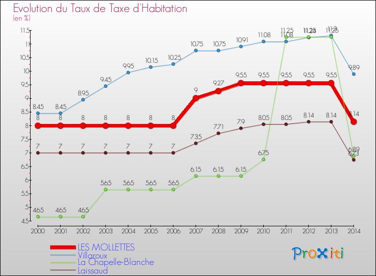 Evolution du taux de la taxe d'habitation pour LES MOLLETTES et les communes proches de 2000 à 2014 Comparaison des taux de la taxe d'habitation pour LES MOLLETTES et les communes voisines de 2000 à 2014